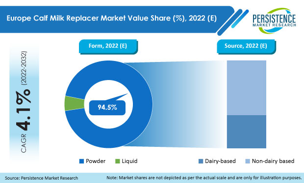 europe-calf-milk-replacer-market