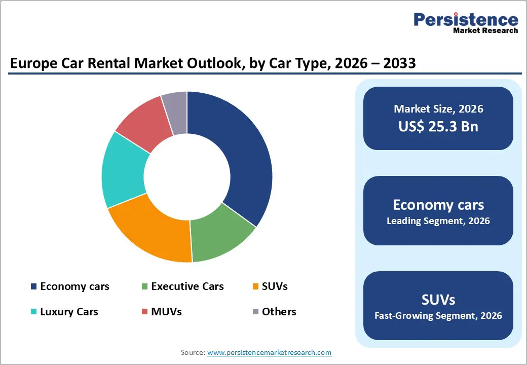 europe-car-rental-market-outlook-by-car-type-2026–2033