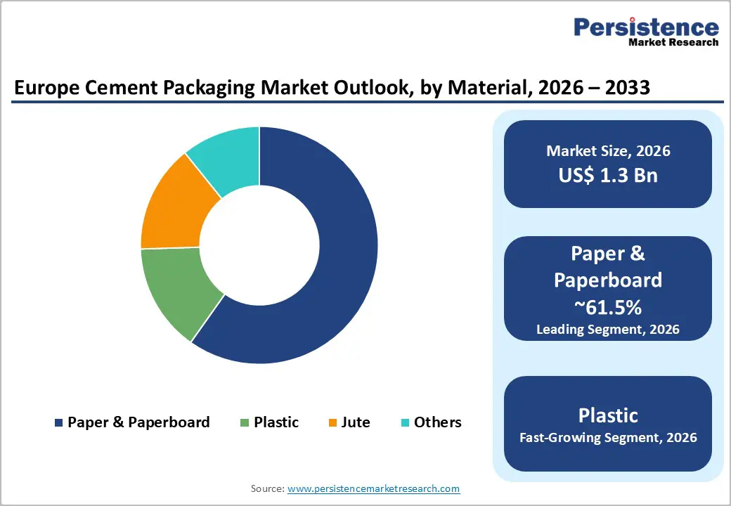 europe-cement-packaging-market-outlook-by-material-2026–2033