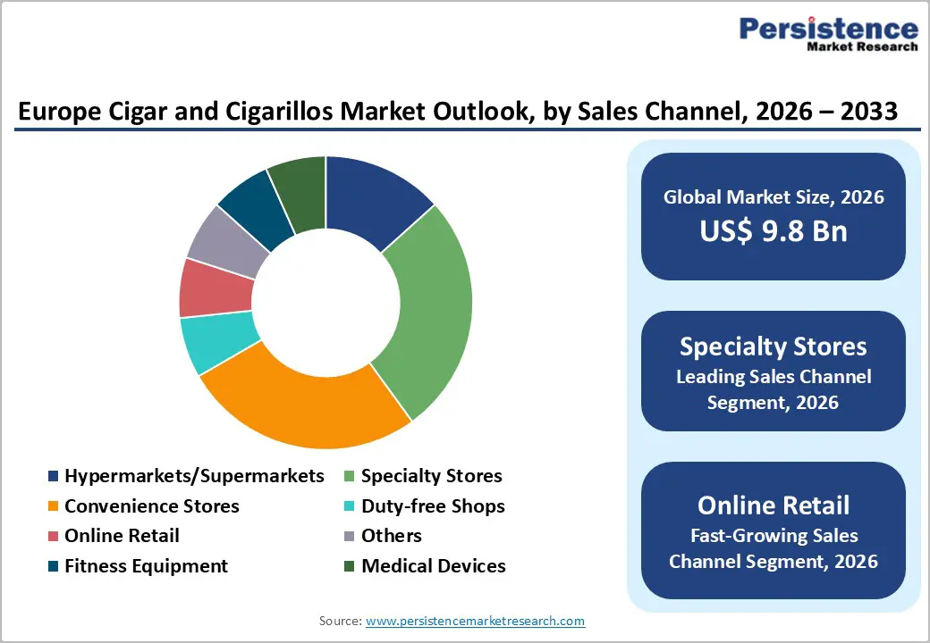 europe-cigar-and-cigarillos-market-outlook-by-sales-channel-2026–2033