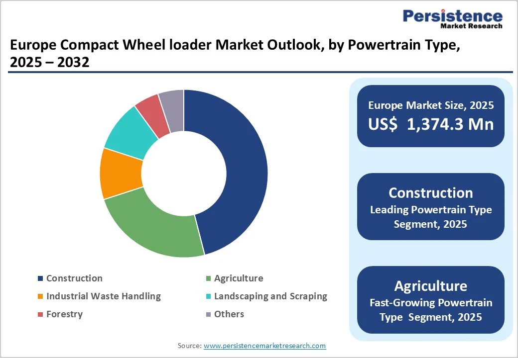 europe-compact-wheel-loader-market-outlook-by-powertrain-type-2025–2032