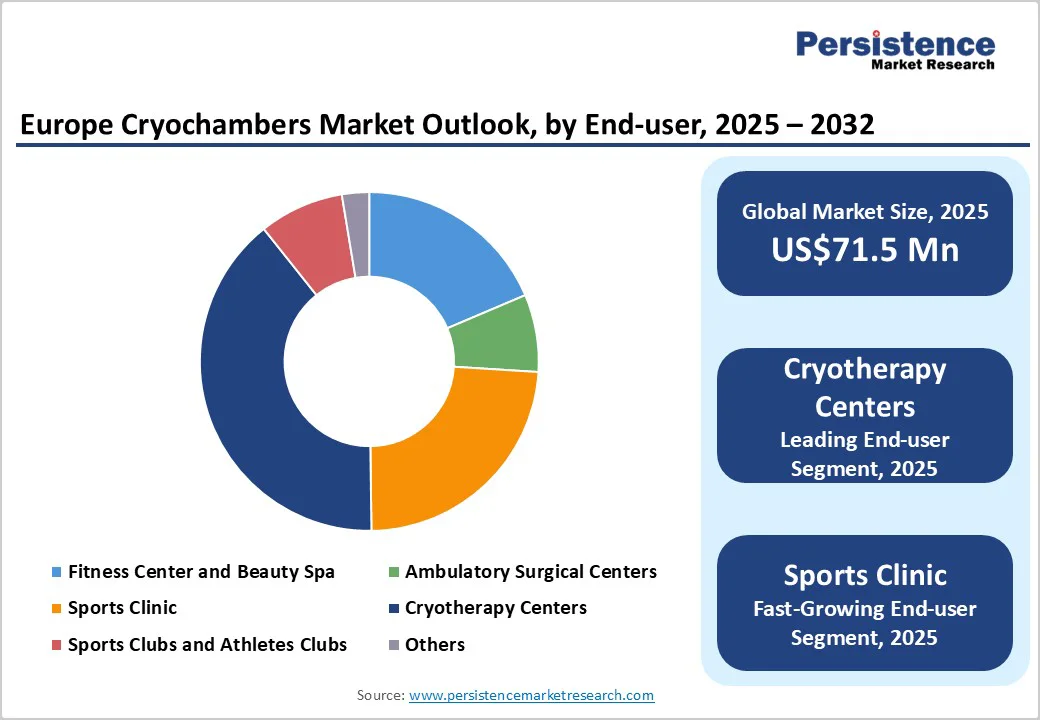europe-cryochambers-market-outlook-by-end-user-2025-2032