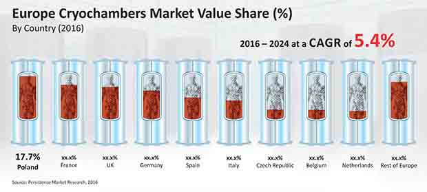 Europe Cryochambers Market
