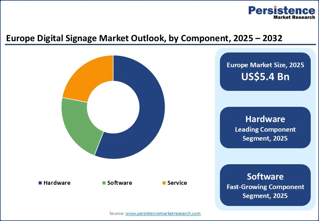 europe-digital-signage-market-outlook-by-component-2025–2032