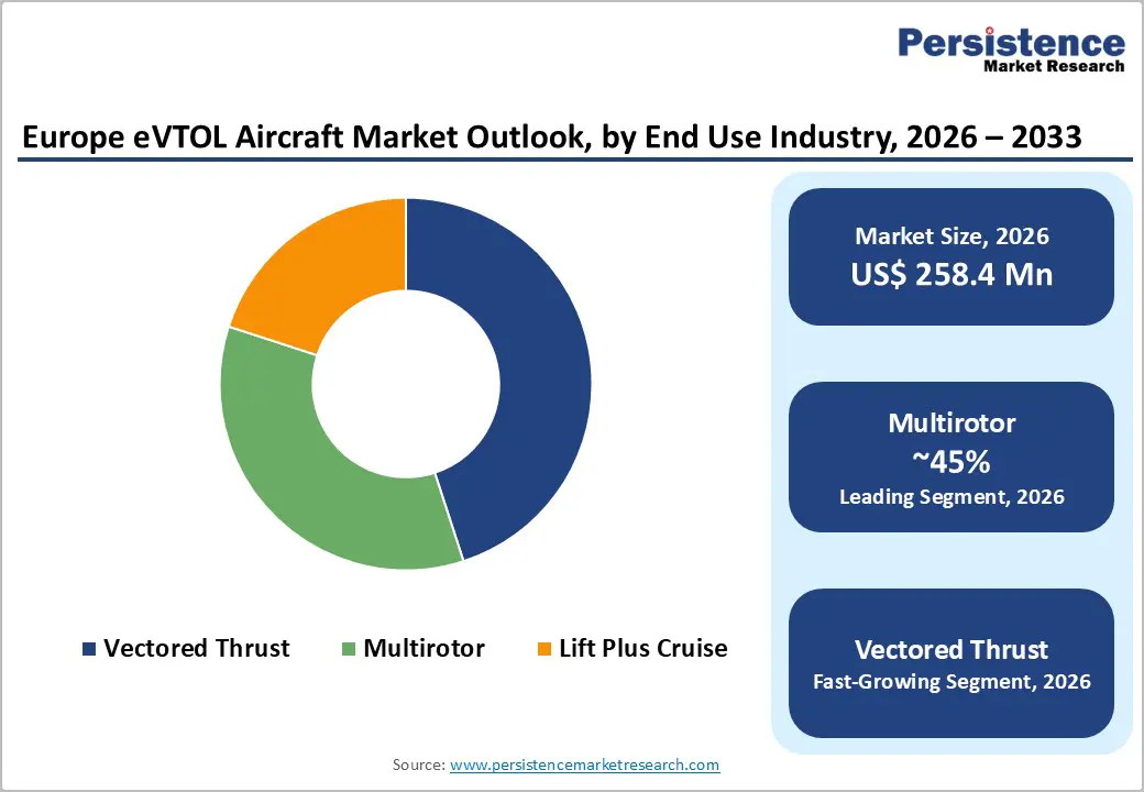 europe-evtol-aircraft-market-outlook-by-end-use-industry-2026–2033