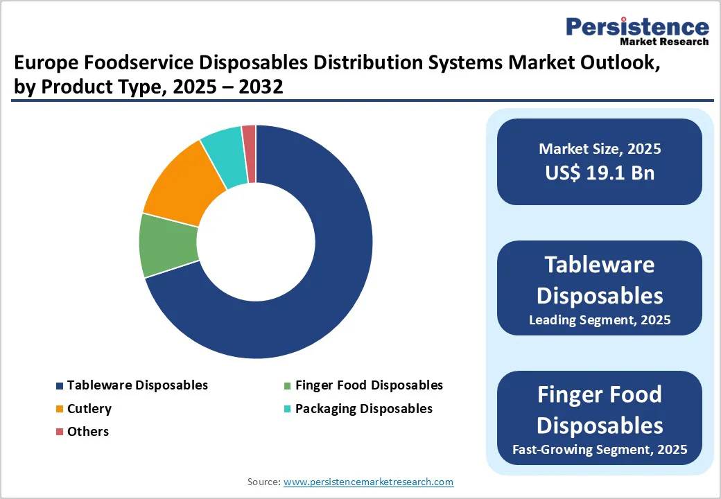 europe-foodservice-disposables-distribution-systems-market-outlook-by-product-type-2025–2032