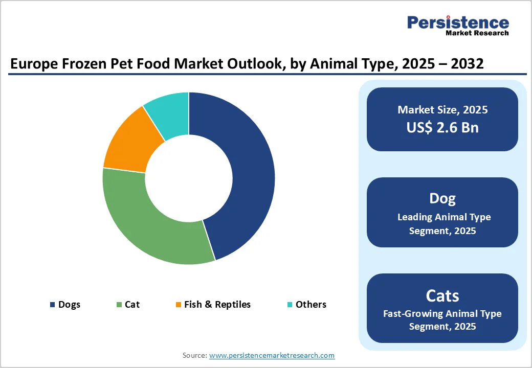 europe-frozen-pet-food-market-outlook-by-animal-type-2025-2032