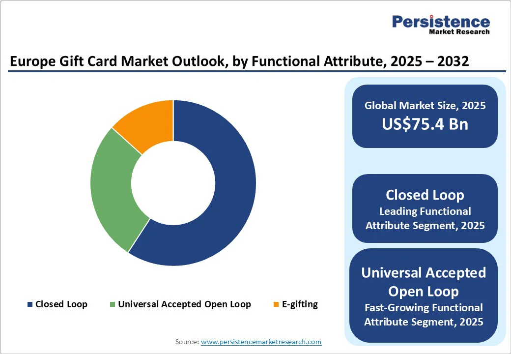 europe-gift-card-market-outlook-by-functional-attribute-2025-2032