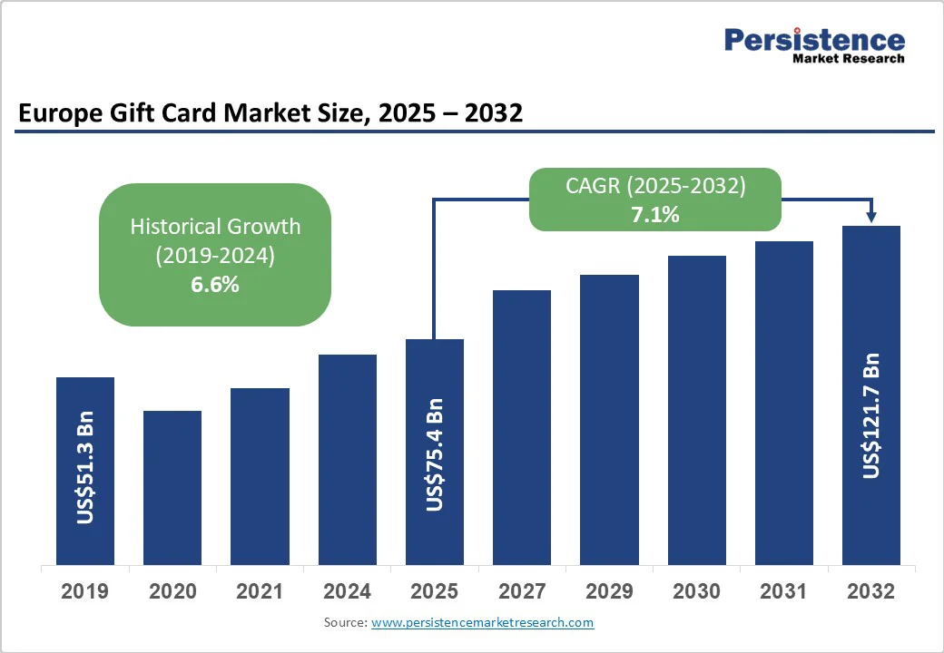 europe-gift-card-market-size-2025-2032