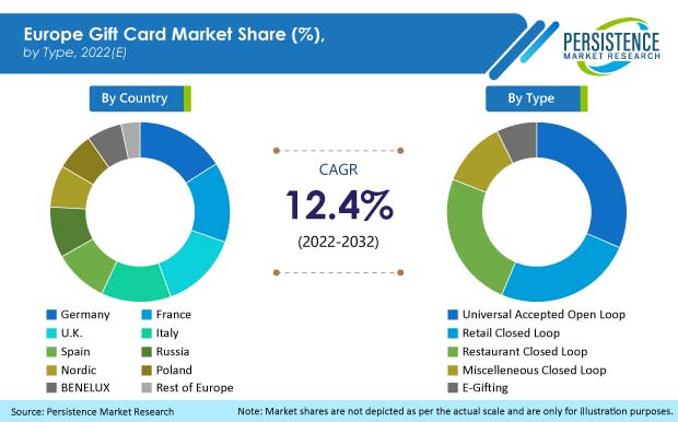 europe-gift-card-market