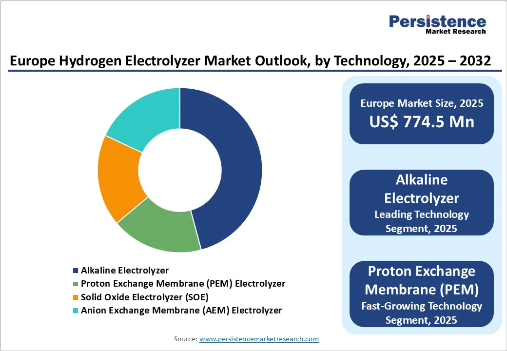 europe-hydrogen-electrolyzer-market-outlook,-by-technology-2025-2032