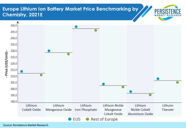 europe-lithium-ion-battery-market