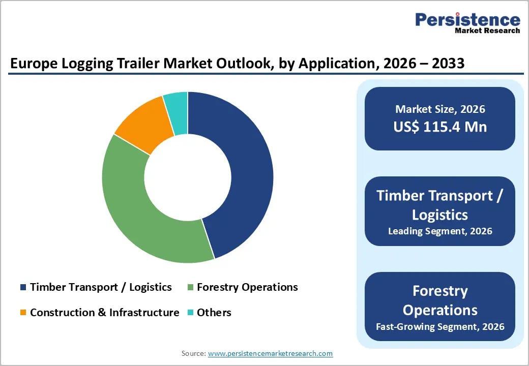 europe-logging-trailer-market-outlook-by-application-2026–2033