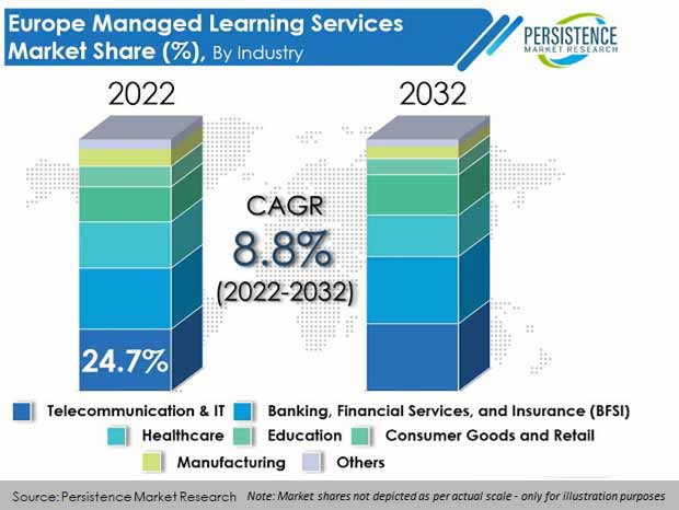 Europe Managed Learning Services Market is predicted to expand at a high CAGR of 8.8% from 2022 to 2032 - Lake Shore Gazette