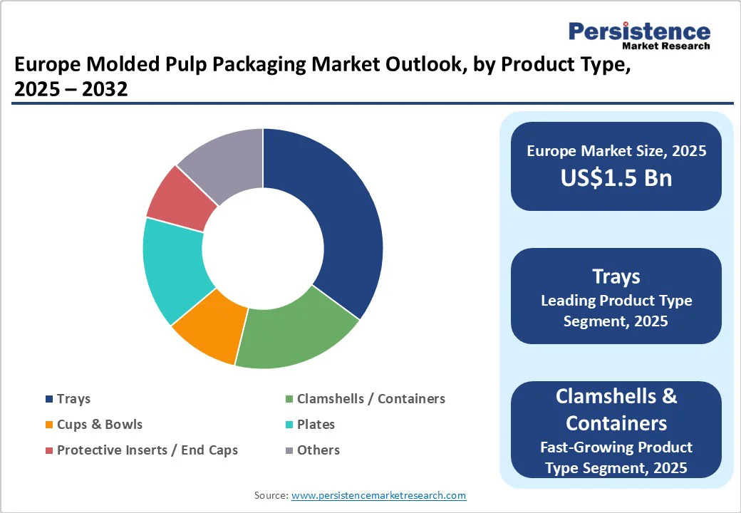 europe-molded-pulp-packaging-market-outlook-by-product-type-2025-2032