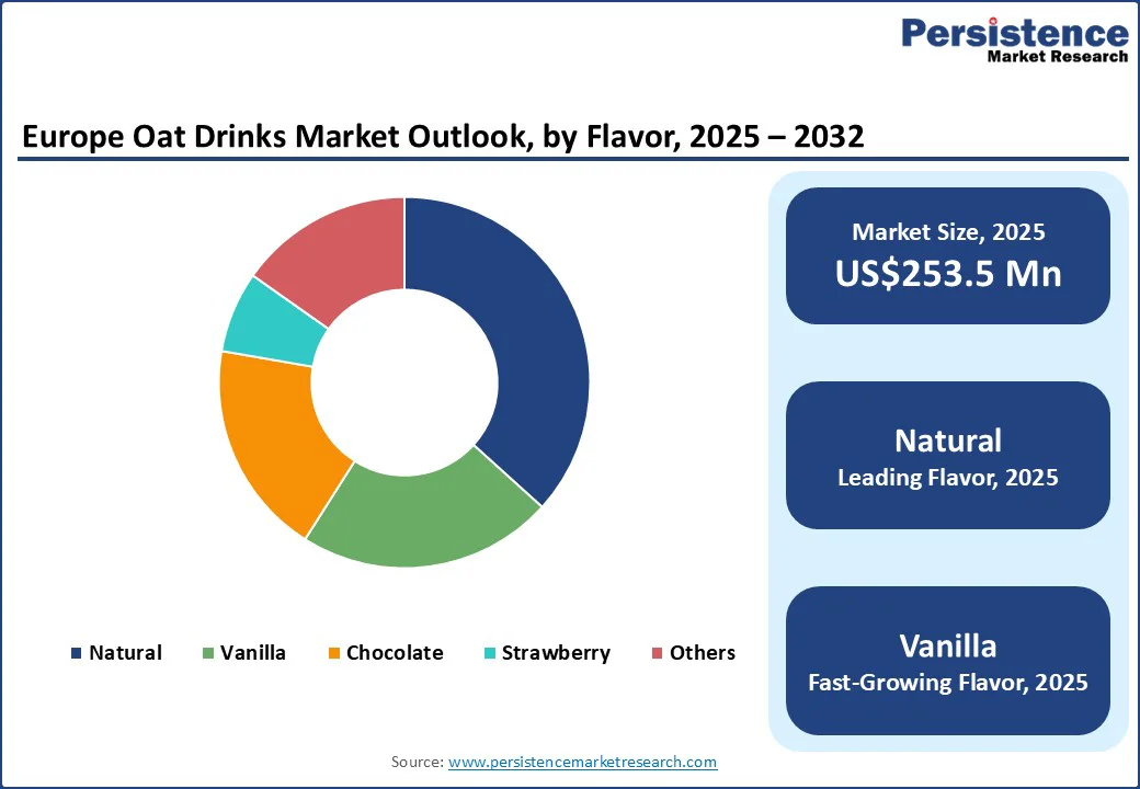 europe-oat-drinks-market-outlook-by-flavor-2025–2032