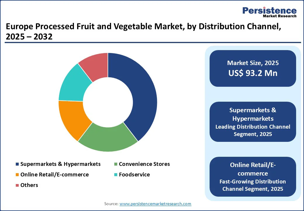 europe-processed-fruit-and-vegetable-market-by-distribution-channel-2025-2032