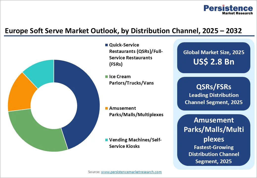 europe-soft-serve-market-outlook-by-distribution-channel-2025-2032