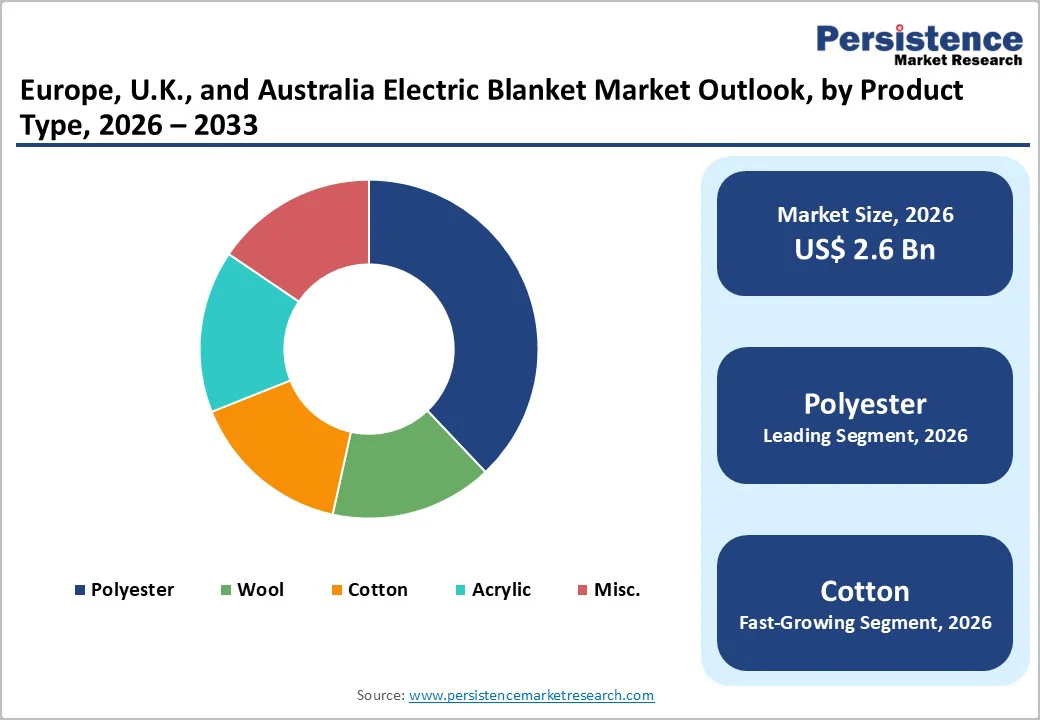 europe-uk-and-australia-electric-blanket-market-outlook-by-product-type-2025–2032