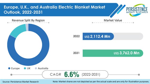 europe-uk-and-australia-electric-blanket-market