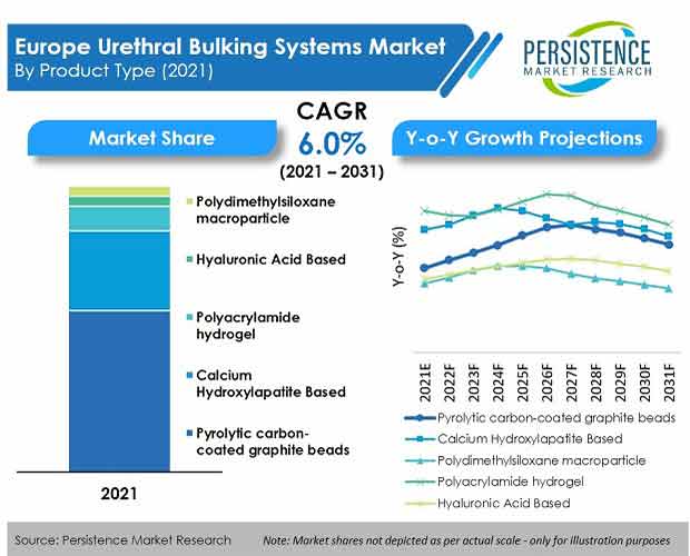 europe-urethral-bulking-systems-market