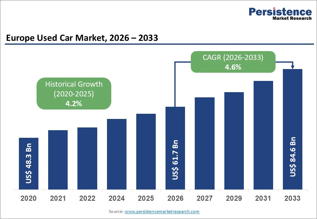 europe-used-car-market-2026–2033