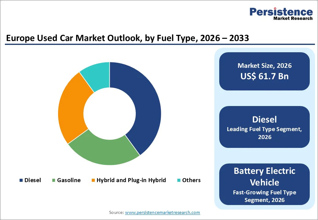europe-used-car-market-outlook-by-fuel-type-2026–2033