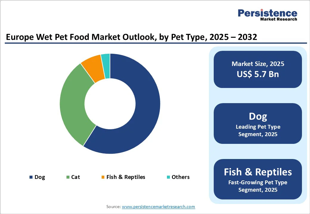 europe-wet-pet-food-market-outlook-by-pet-type-2025-2032