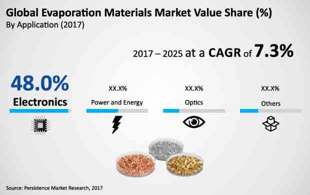 evaporation materials market