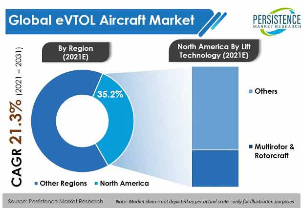 EVTOL Aircraft Market
