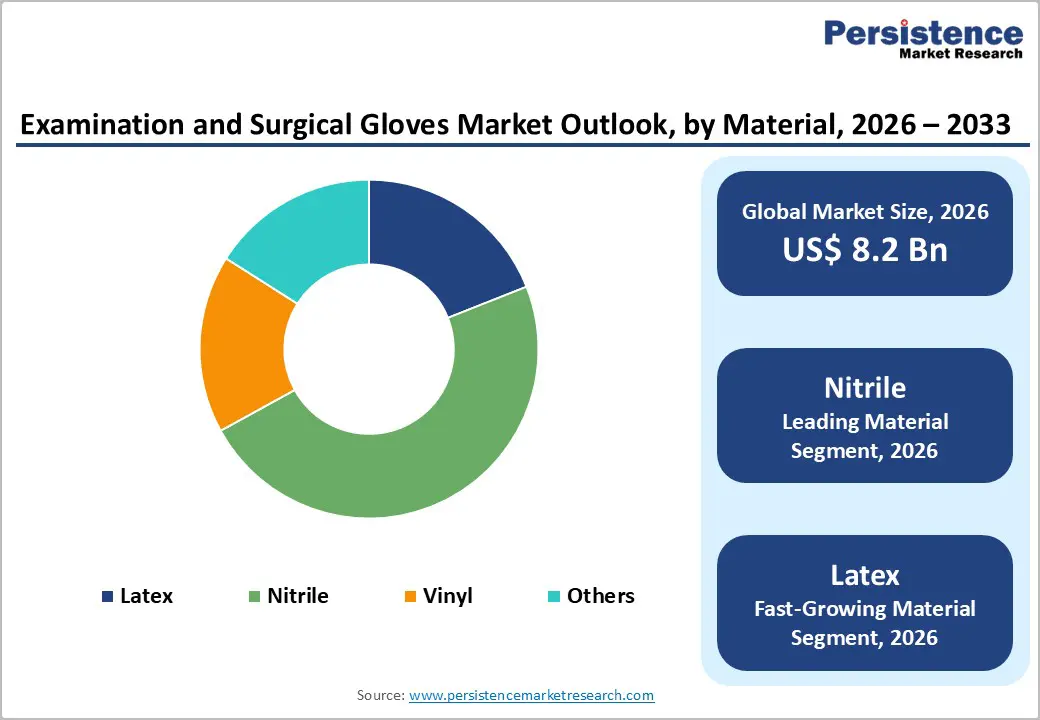 examination-and-surgical-gloves-market-outlook-by-material-2026–2033