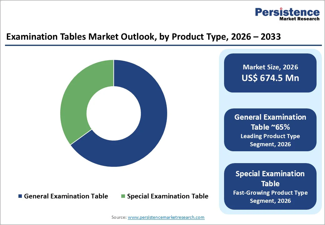 examination-tables-market-outlook-by-product-type-2026–2033