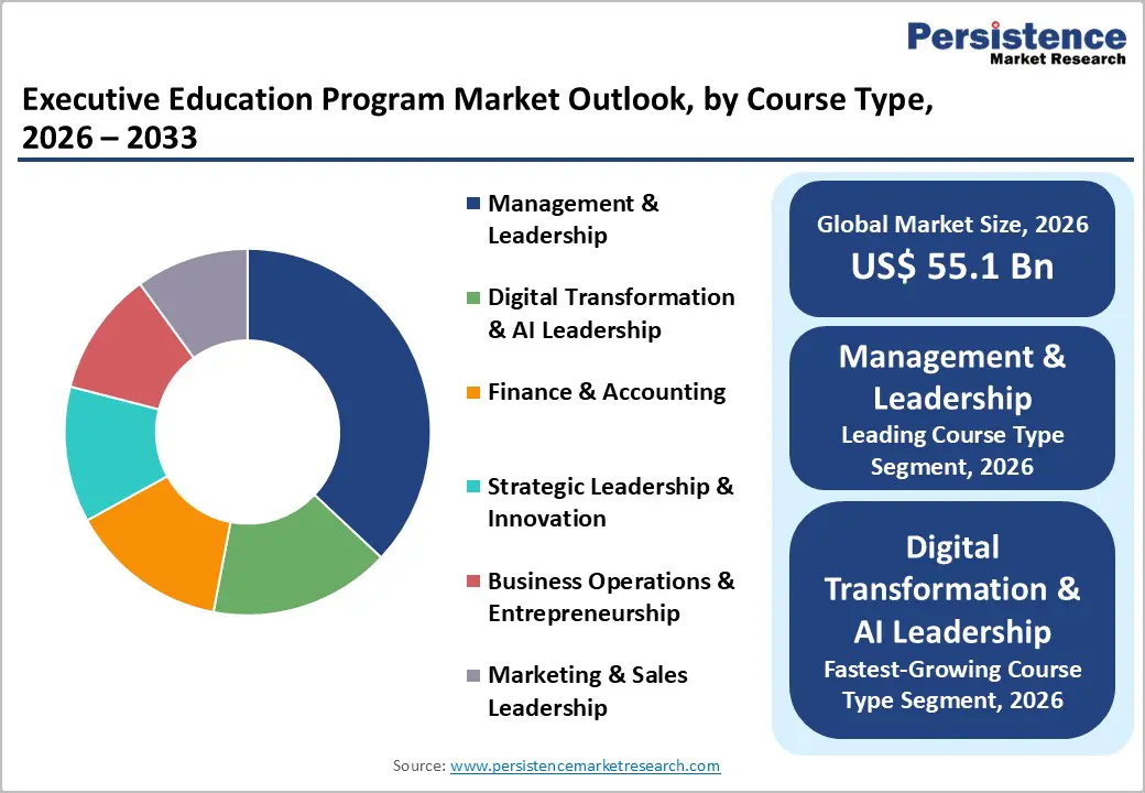 executive-education-program-market-outlook-by-course-type-2026-2033