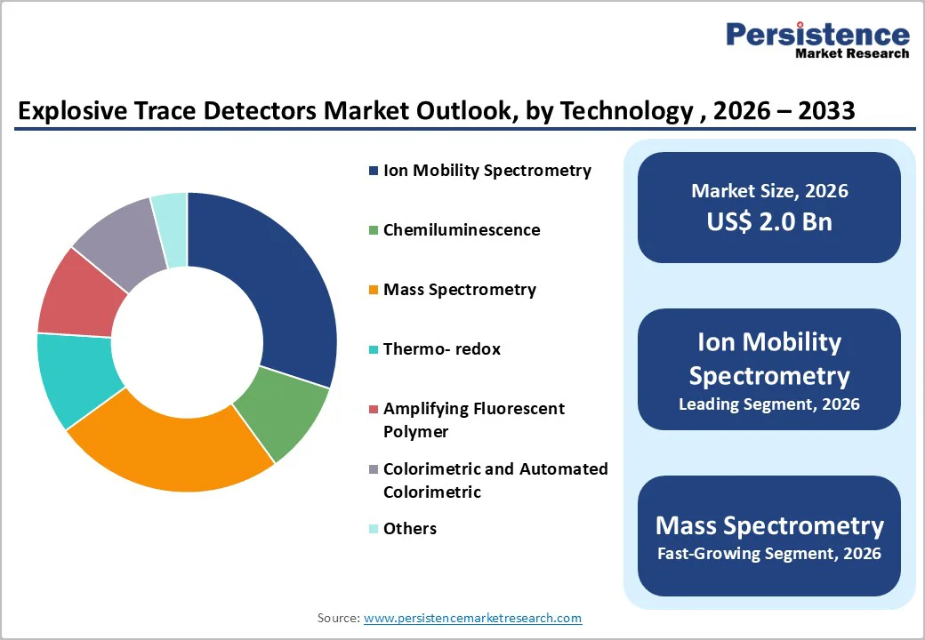 explosive-trace-detectors-market-outlook-by-technology-2026–2033