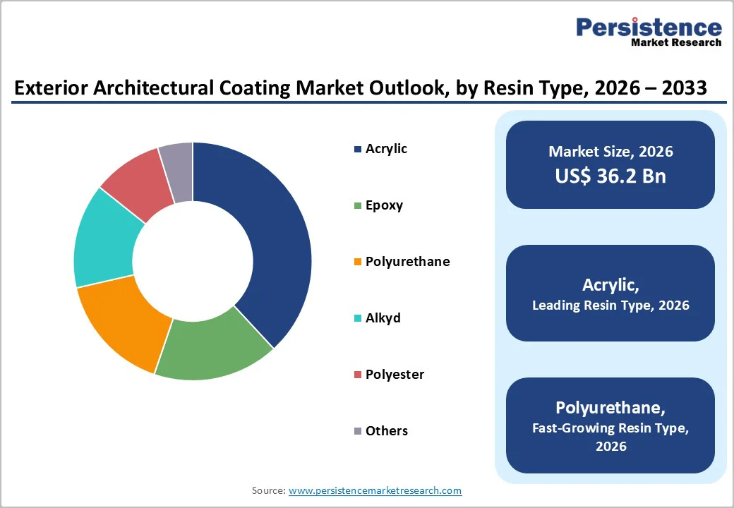 exterior-architectural-coating-market-outlook-by-resin-type-2026-2033