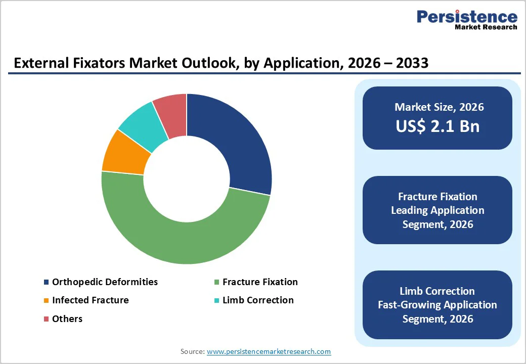 external-fixators-market-outlook-by-application-2025–2032