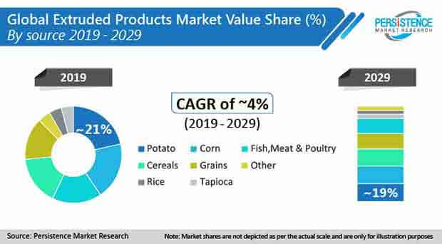 extruded products market