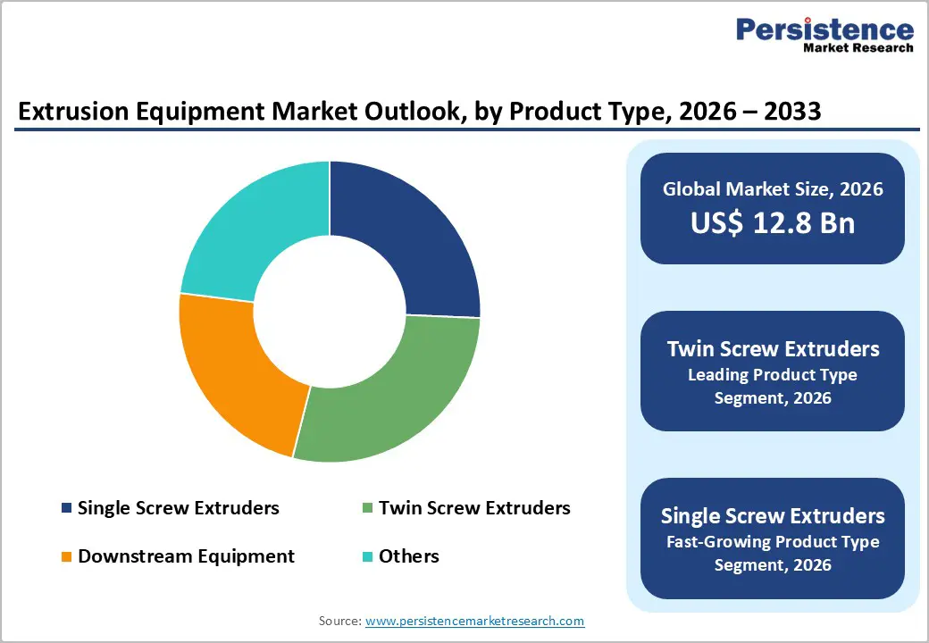 extrusion-equipment-market-outlook-by-product-type-2026–2033