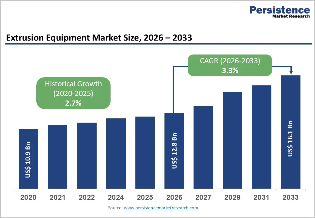 extrusion-equipment-market-size-2026–2033