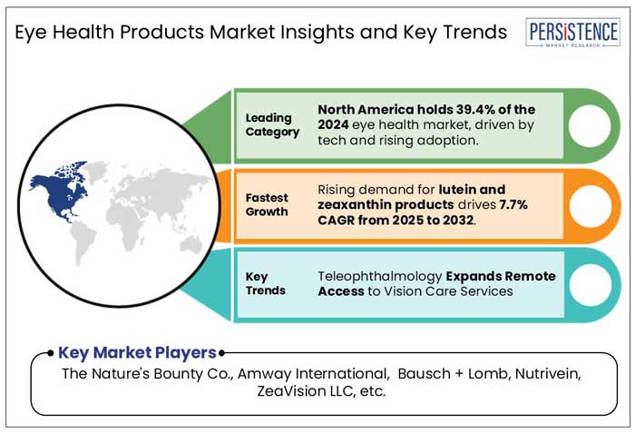 eye health products market insights and key trends