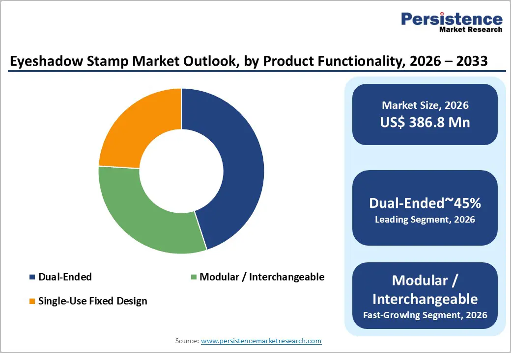 eyeshadow-stamp-market-outlook-by-product-functionality-2026–2033
