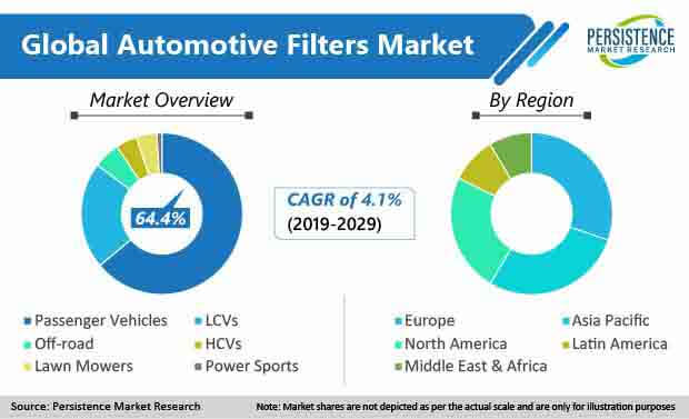 fa global automotive filter market