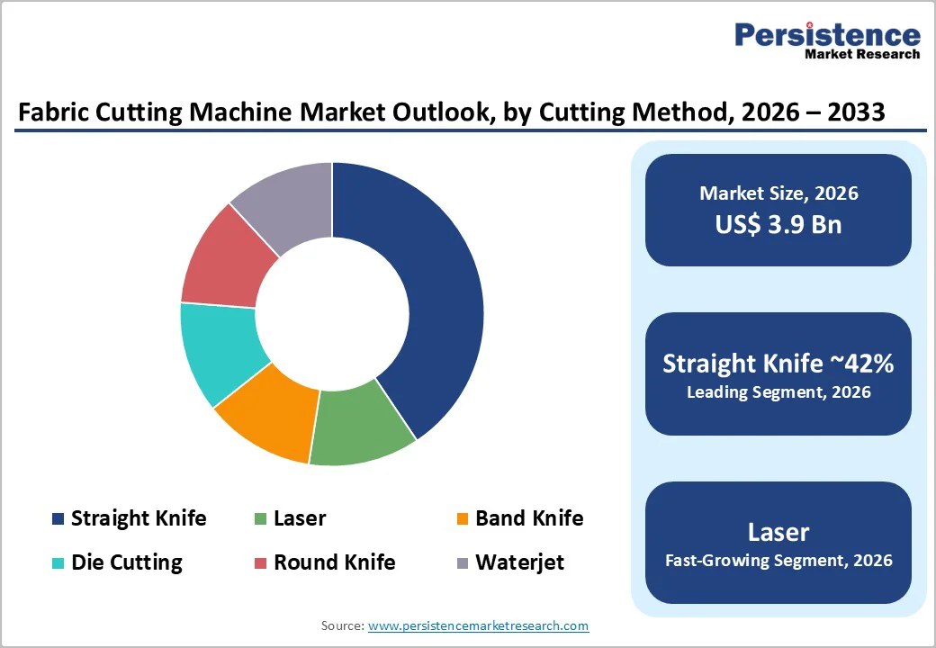 fabric-cutting-machine-market-outlook-by-cutting-method-2026–2033