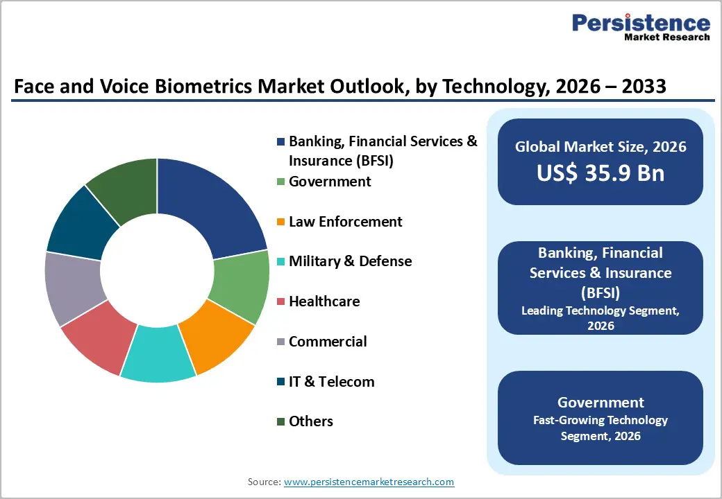 face-and-voice-biometrics-market-outlook-by-technology-2026–2033