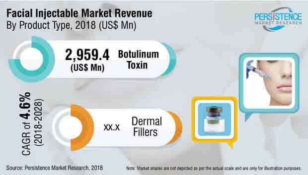 facial injectable market