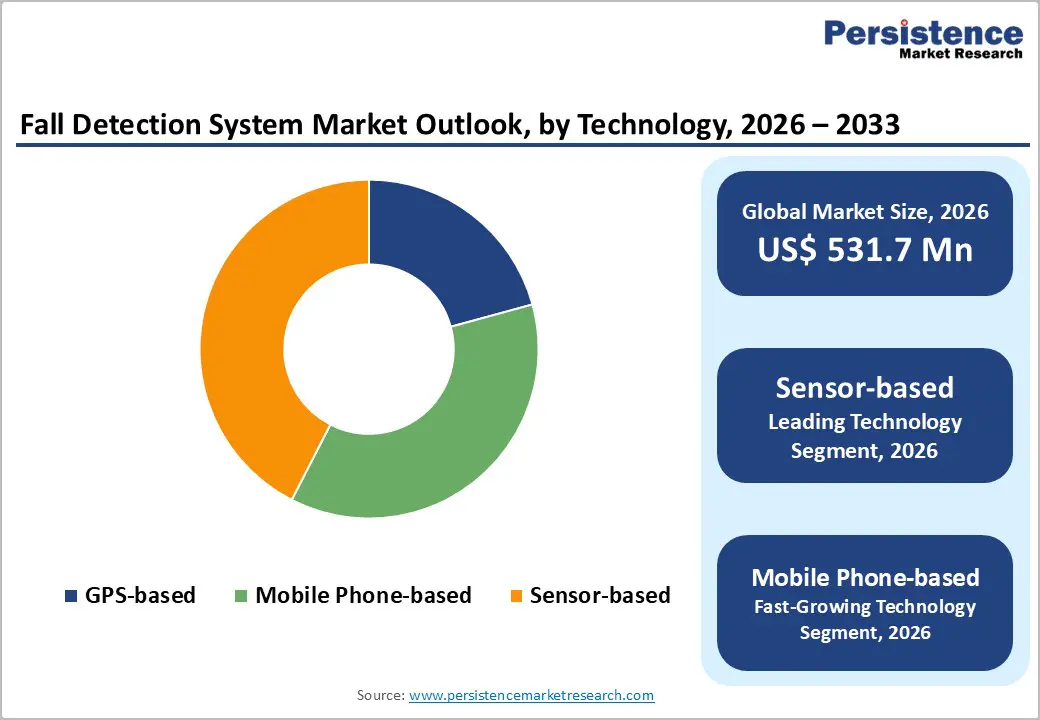 fall-detection-system-market-outlook-by-technology-2026–2033