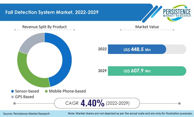 fall-detection-system-market