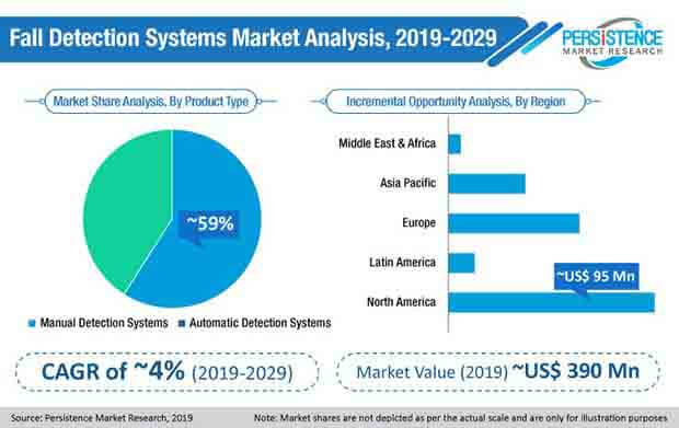 fall detection systems market