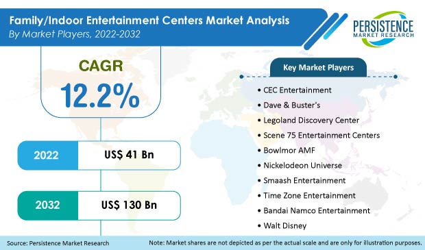 family indoor entertainment centers market