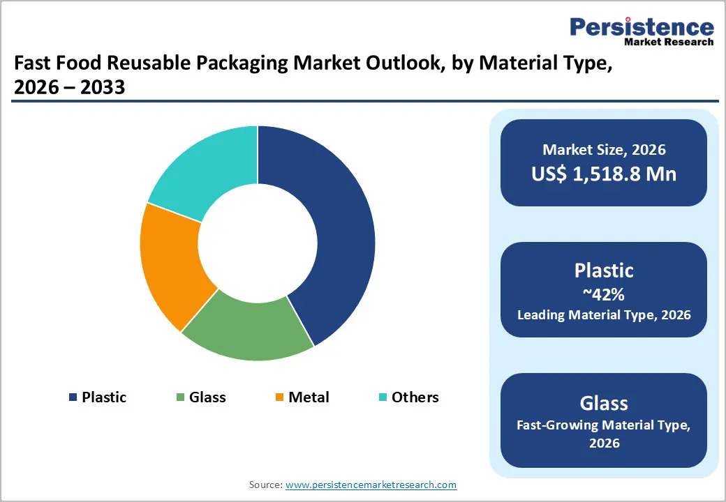 fast-food-reusable-packaging-market-outlook-by-material-type-2026–2033